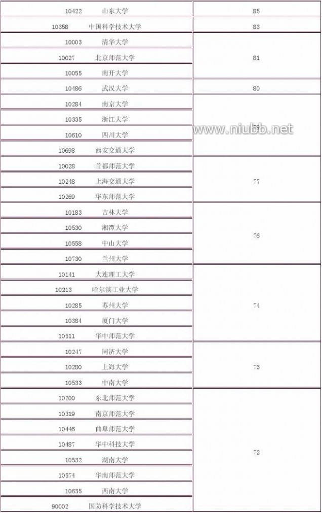 2012年学科评估结果 2012年全国高校学科评估结果(完整版)