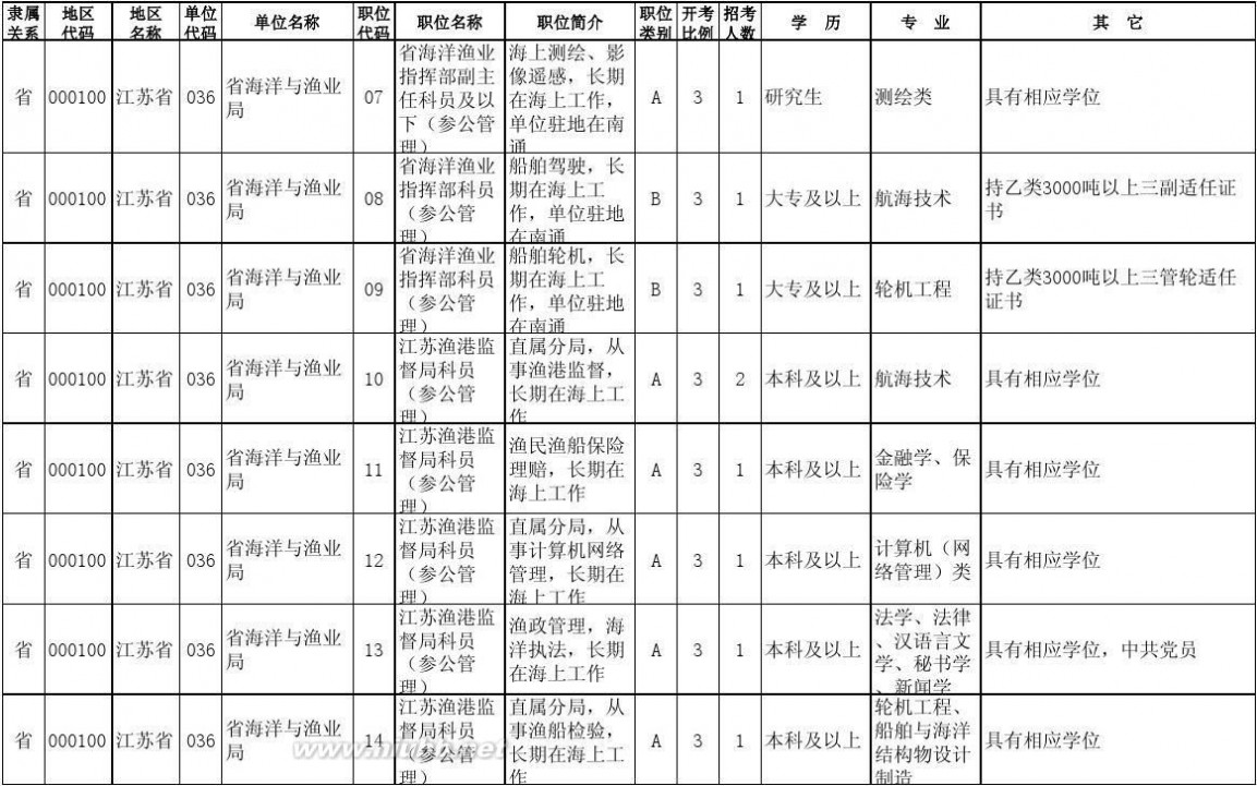 2013江苏公务员职位表 2013年江苏省公务员考试职位表(省级机关)