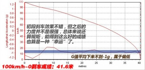 看点就在6MT！测试新马自达3两厢2.0MT 61阅读