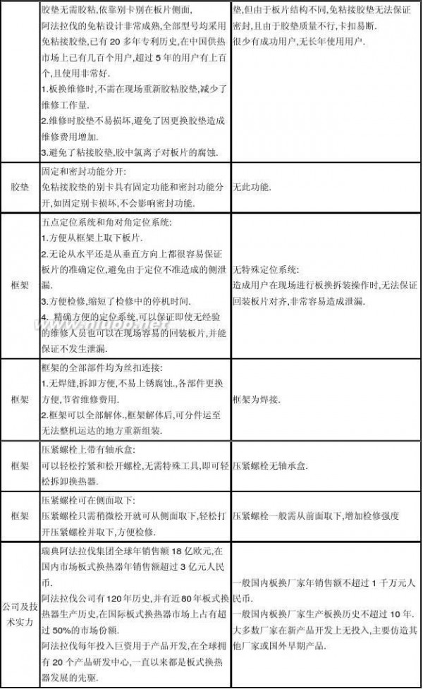 阿法拉伐板式换热器 阿法拉伐板式换热器与国产板式换热器比较