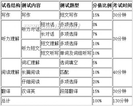 英语四级分数分布 2014年12月大学英语四级考试分数分配情况