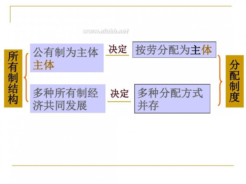 按劳分配 按劳分配为主体_多种分配方式并存优质课件