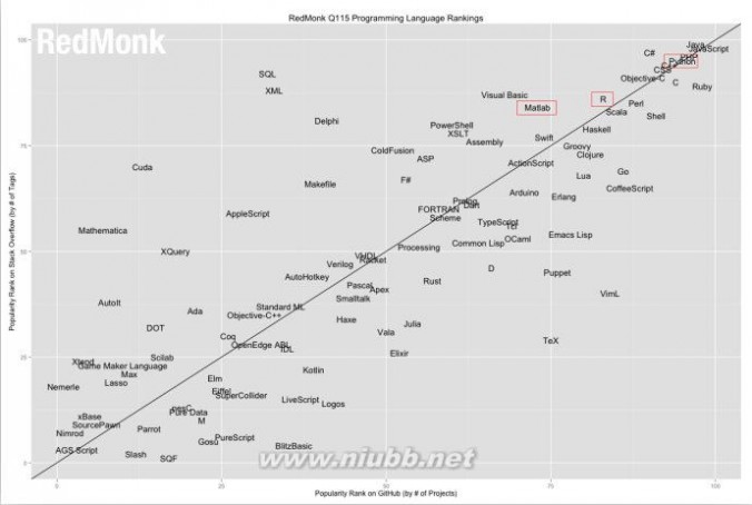 编程语言排行榜(TIOBEIEEESpectrumRedMonk)[2014-2015]