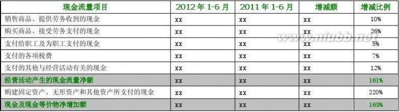 财务分析报告模板 2012年上半年财务分析报告模板