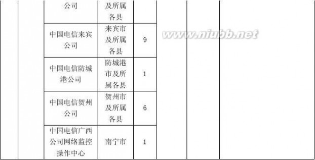 中国电信广西分公司 中国电信广西公司2014年校园招聘岗位信息表(总表) (1)