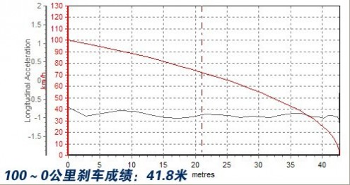 与世界距离拉近 测试中华酷宝1.8T 6MT 61阅读