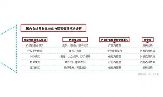 京东 电商模式 阿里巴巴