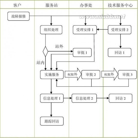 中通客车贴吧 中通客车服务管理手册2014版