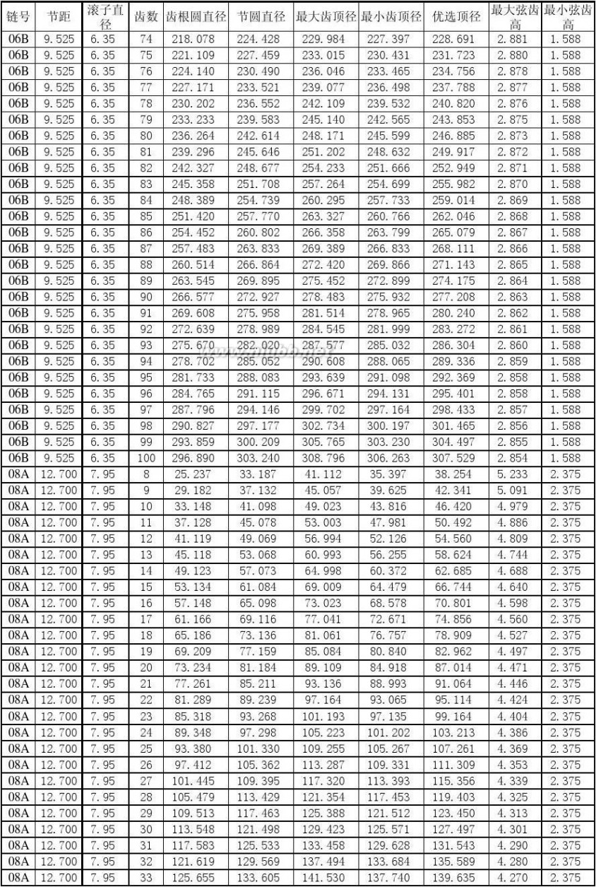 链轮参数 链轮设计参数表