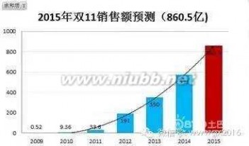 2013双11销售额 神预测 天啦 今年双十一天猫销售额将突破860.5亿