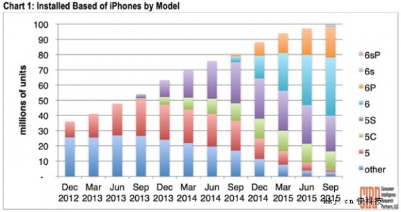 美国iPhone活跃用户超一亿：近2/3为6或更高机型