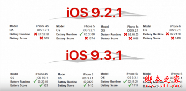 iOS9.2.1-9.3.1哪个更省电1.png