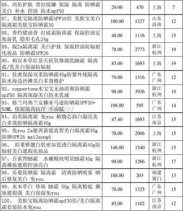 美白隔离霜 隔离霜最新价格