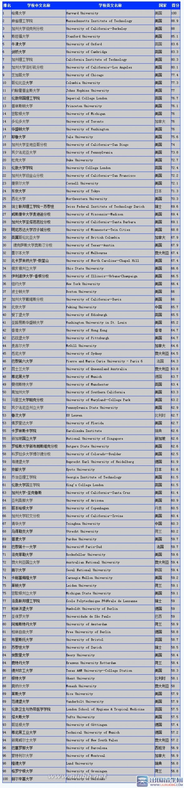 2015USNews世界大学排名Top500（完整名单）_usnews世界大学排名