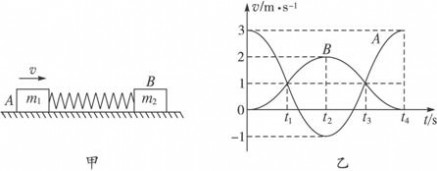 如图甲所示 如图甲所示，一轻弹簧的两端与质量分别为m1和m2的两物块A、B相连