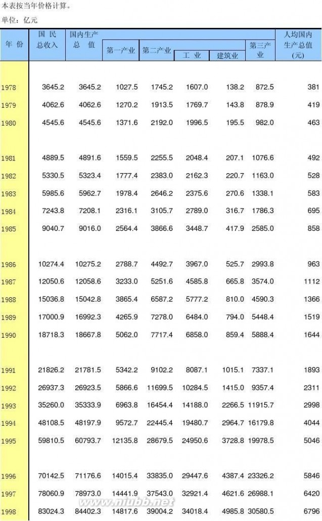 中国国民生产总值 中国历年国内生产总值(1978-2013)
