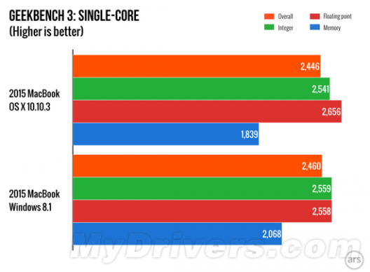 12寸新MacBook运行Windows是怎样的体验？