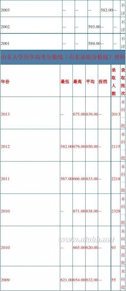山东大学录取分数线 山东大学历年录取分数线