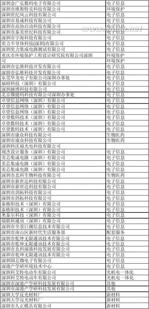 深圳科技园 深圳科技园企业名单