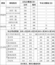 2012高考录取分数线 近三年河南省高考录取分数线(2012-2014)