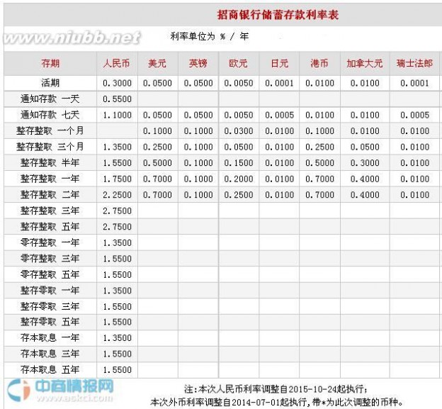 银行存款利率下调 2015年11月17日最新中国招商银行存款利率表