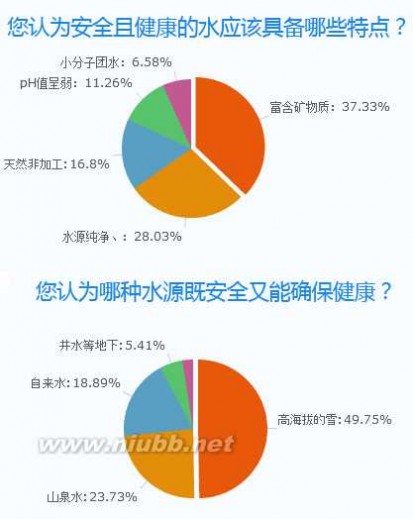 信赖的近义词 雪山矿泉水最受网友信赖 近四成网友选昆仑山