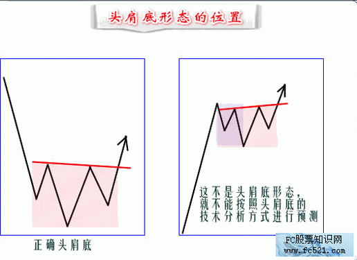 头肩底图形 反转形态之头肩底形态