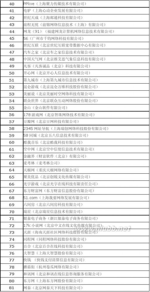 上海互联网公司 2014年中国互联网公司100强排名