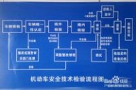 汽车年检 机动车年审流程