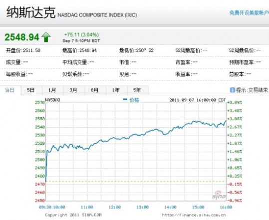 纳斯达克综合指数周三上涨3.04%