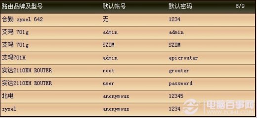 登录路由器 各品牌路由器登录密码与路由器登录地址大全