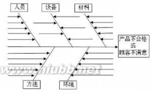 鱼骨图：鱼骨图-名词解释，鱼骨图-类型介绍_因果图