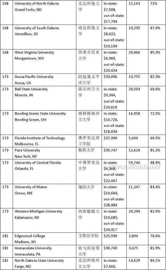 usnews美国大学排名 2015年USNews美国大学综合排名(Top200)