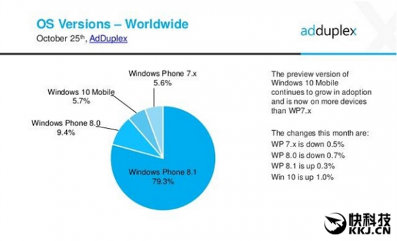 Windows 10 Mobile市场份额超越WP7