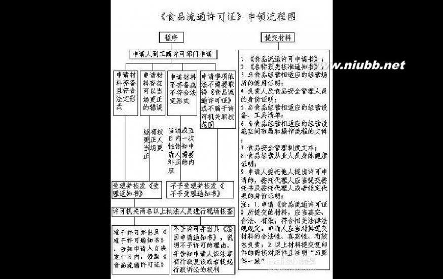 北京零食 北京食品流通许可证办理流程