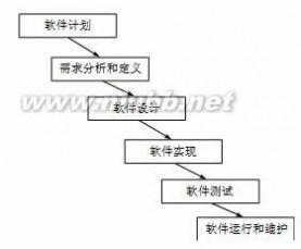 瀑布模型：瀑布模型-定义，瀑布模型-瀑布模型的优缺点_瀑布模型