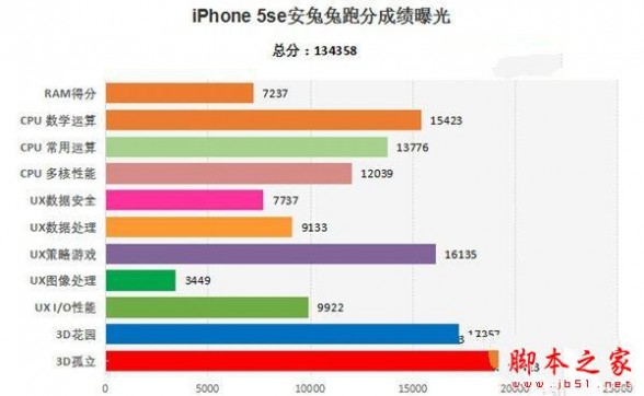 iPhone SE和iPhone 5S哪个好 iPhone 5S和SE区别对比