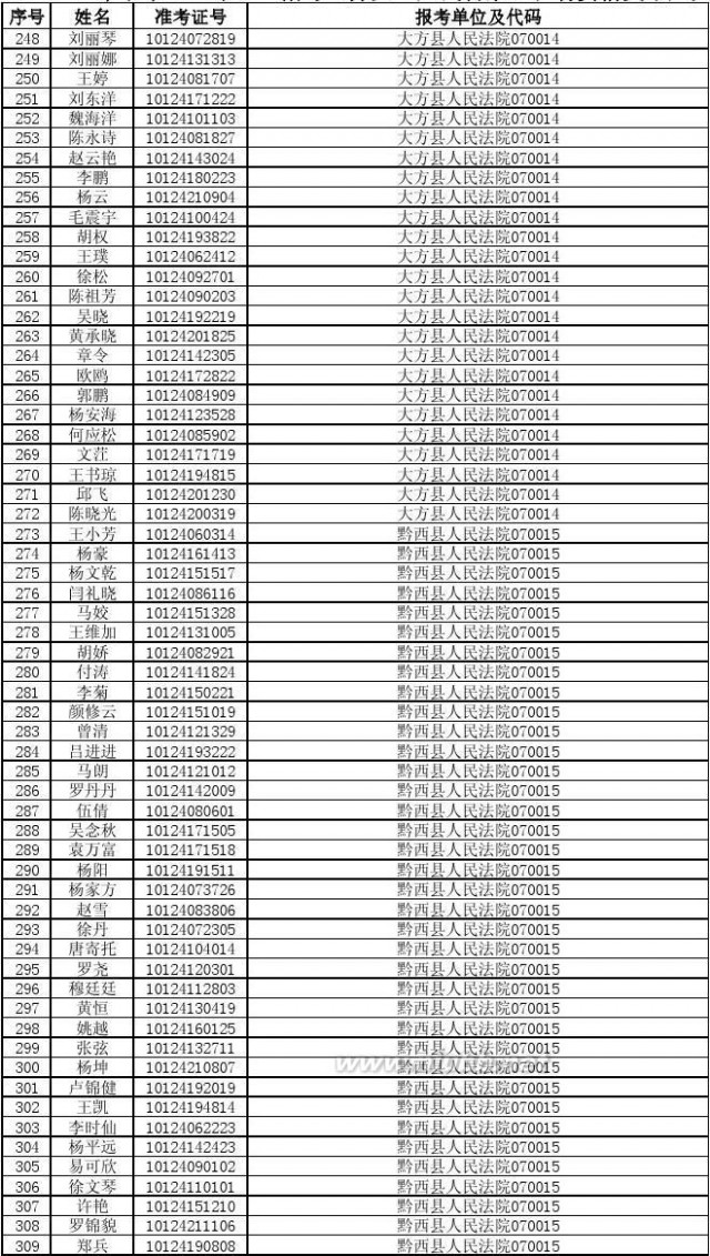 070010 2014年贵州省公务员考试进入资格复审人员名单87b