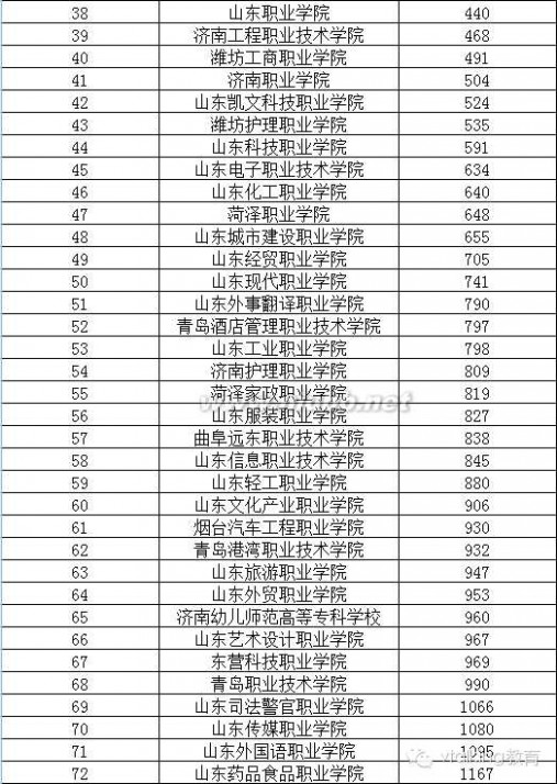 大专学校 2015年全国各省专科学校排行榜