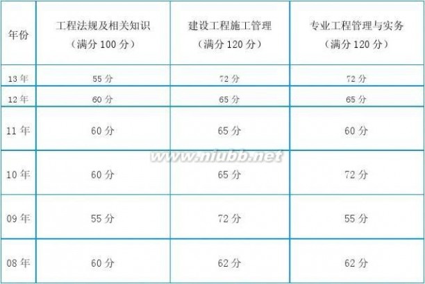 二建合格标准 历年二建、一建考试合格标准