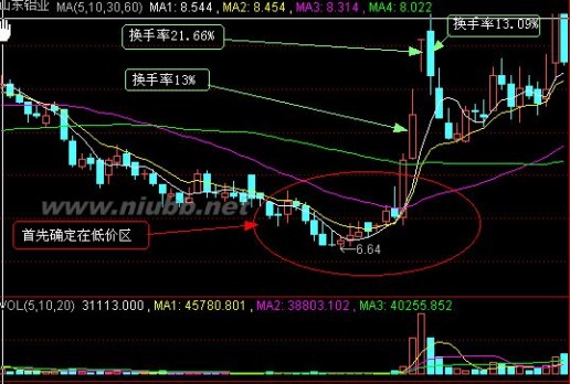 股票换手率 运用股票换手率实战分析