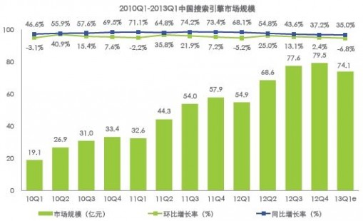 中国搜索引擎市场规模
