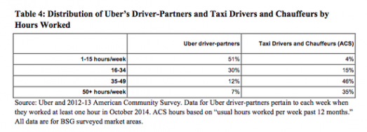 Uber司机与出租车司机每周工作时间对比