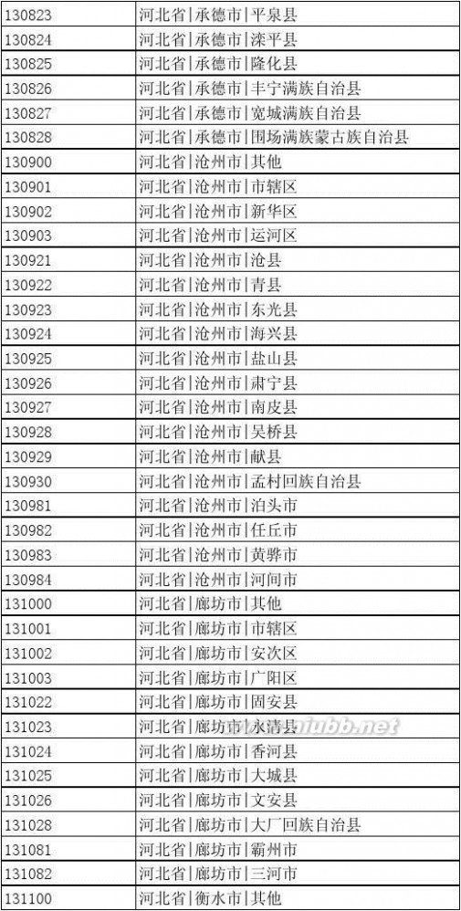 出生地行政区划代码 中国行政区划编码(可查出生地代码)