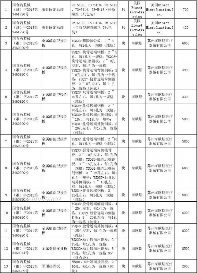 上海市物价局 上海市物价局关于公布本市部分医疗器械价格的通知[2014年7月10日]