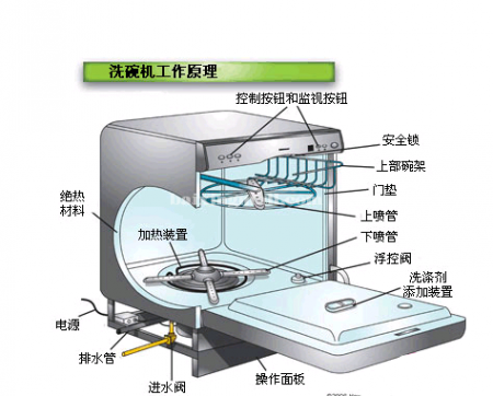 全自动洗碗机正确的使用方法