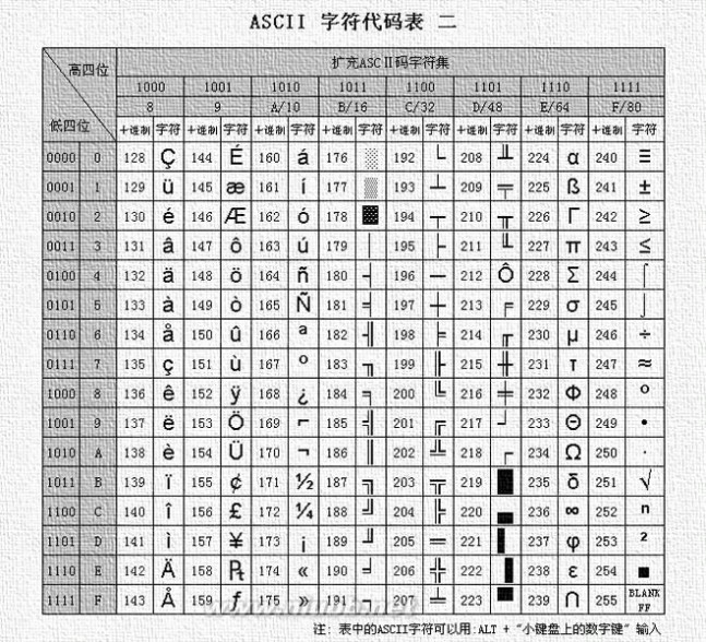 ascii码表 ASCII码表完整版