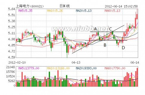 上海电力股份 上海电力股票分析