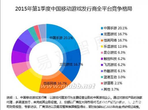 119手机游戏 中国手游吸金能量强 今年1季度市场达119亿元