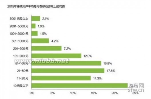 硬核联盟 硬核联盟白皮书—2015年移动游戏行业数据报告